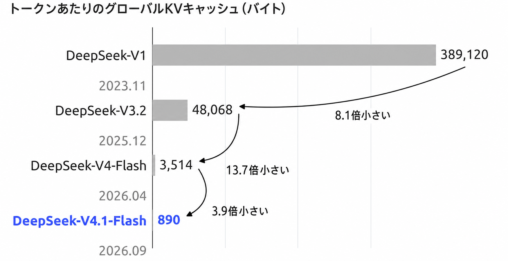 DeepSeek V1の1トークンあたり389,120バイトからDeepSeek V4.1 Flashの890バイトまで、KVキャッシュ全体の削減を示すグラフ