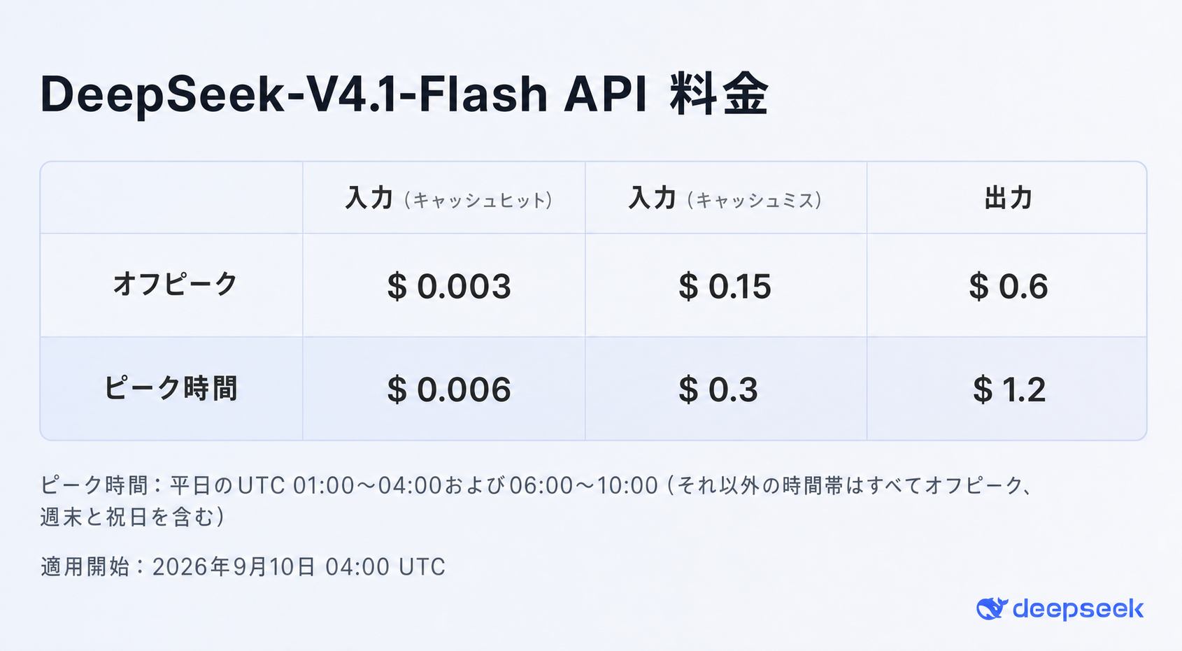 DeepSeek V4.1 FlashのAPI料金表（オフピーク時とピーク時の料金）