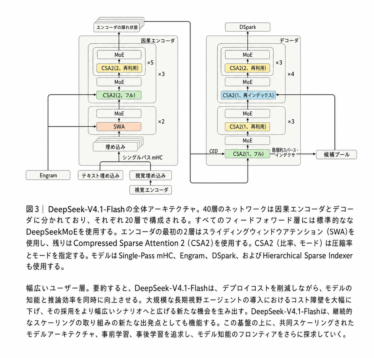 因果エンコーダー、デコーダー、MoEブロック、マルチモーダルコンポーネントを備えたDeepSeek V4.1 Flashのアーキテクチャ図