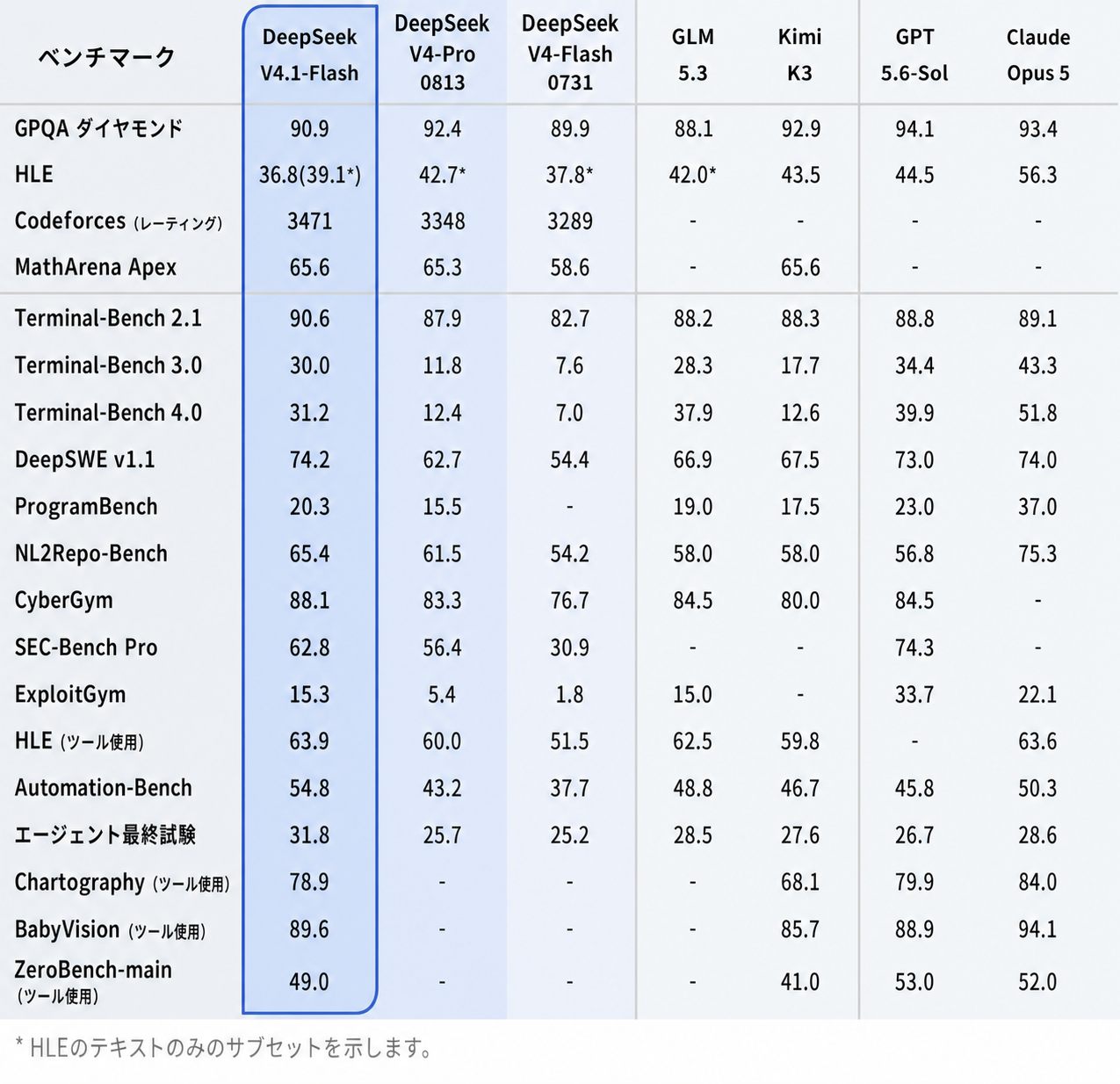 DeepSeek V4.1 Flash、DeepSeek V4 Pro、GLM 5.3、Kimi K3、GPT 5.6-Sol、Claude Opus 5を比較したベンチマーク表